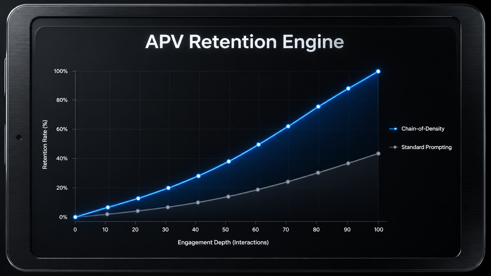 Data chart demonstrating average percentage viewed retention metrics for the best AI tools for faceless YouTube channels. [Data Chart / Table] Minimalist 16:9 data chart displayed on a dark brushed metal tablet, featuring an upward curving trend line comparing 'Standard Prompting' versus 'Chain-of-Density' metrics. Typography Label: "APV Retention Engine"