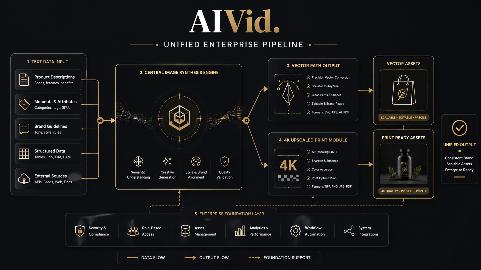Workflow diagram breaking down a multi-layered AI image generator pipeline designed for enterprise scaling and commercial rights compliance. A clean, top-down schematic mapping out a completely unified enterprise creative pipeline. It shows text data feeding into central image synthesis, branching out into precise vector paths and 4K upscaled print modules. Professional architectural design style, dark matte background, muted gold and white technical pathways.