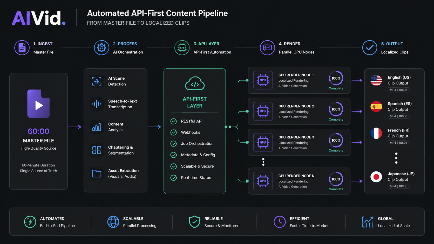 Workflow diagram detailing an enterprise-grade AI pipeline transitioning a long-form master video into 30 plus vertical shorts via parallel rendering. High-end enterprise logic map depicting an automated API-first content pipeline, tracing a 60-minute master file into parallel GPU rendering nodes to produce localized clips, clean vector graphics on a dark grey canvas, AIVid. logo in the header.
