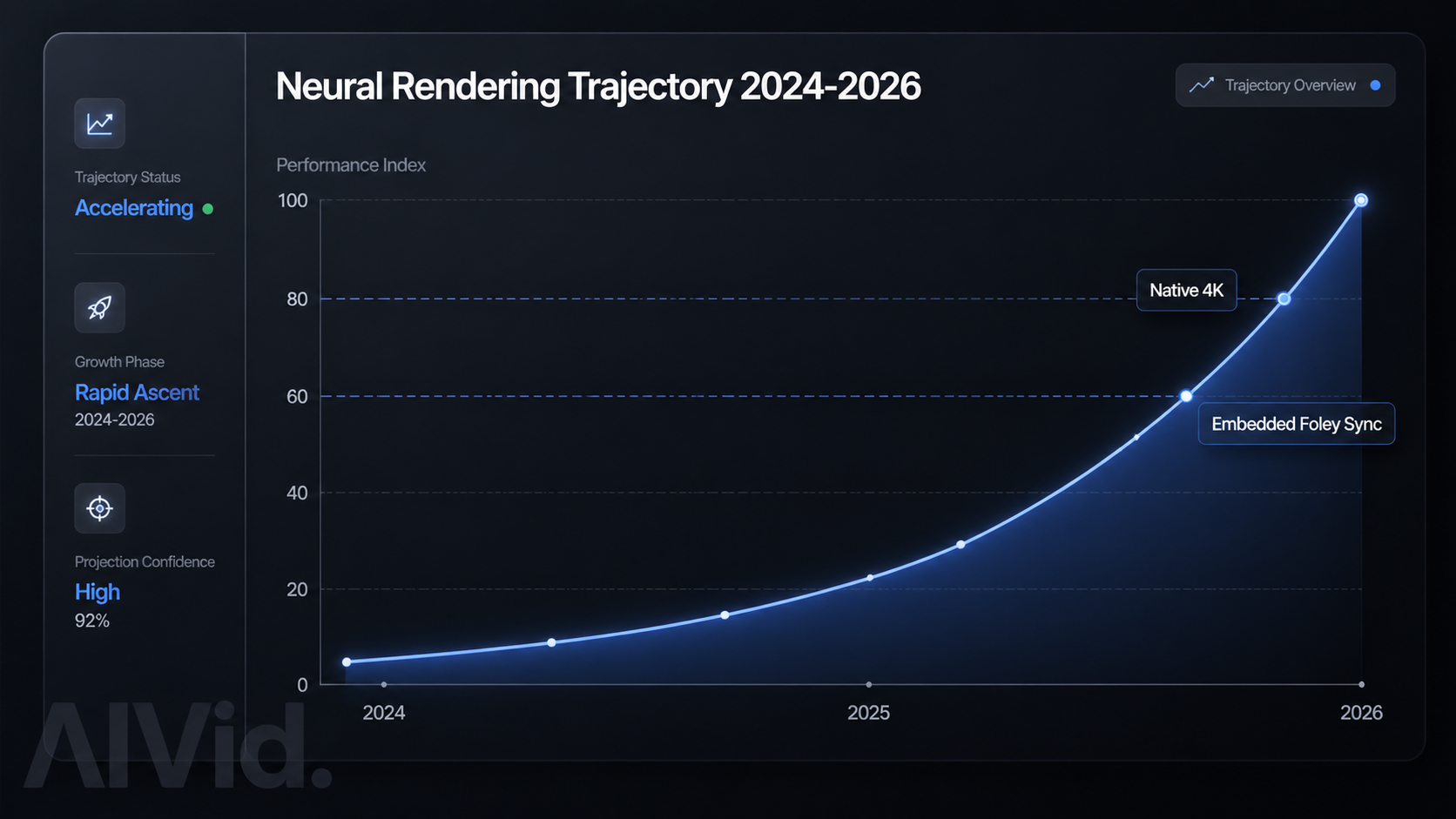 Data chart illustrating the text to video ai evolution from 2024 to 2026, highlighting Native 4K rendering and embedded audio. Prompt: [Data Chart / Table] Clean, minimalist dark-mode dashboard displaying a line graph titled 'Neural Rendering Trajectory 2024-2026'. The graph shows a sharp upward curve intersecting 'Native 4K' and 'Embedded Foley Sync'. Professional UI aesthetic with frosted glass textures. Integrated typography watermark: 'AIVid.'.