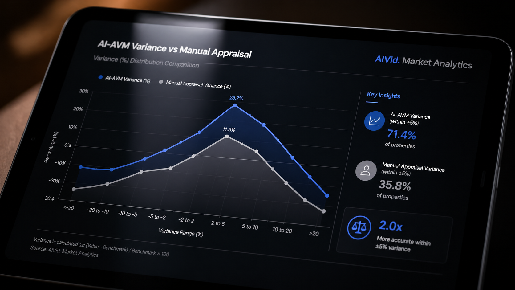 Data chart comparing predictive property valuation accuracy against traditional manual appraisals. Macro photography of an iPad Pro screen displaying a sleek data chart comparing AI-AVM variance vs manual appraisal. Chiaroscuro lighting, subtle reflection on the glass, shallow depth of field. Integrated typography label: AIVid. Market Analytics.