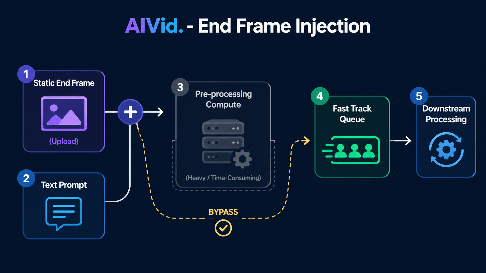 AIVid. - Queue Jumping Strategy using End Frames