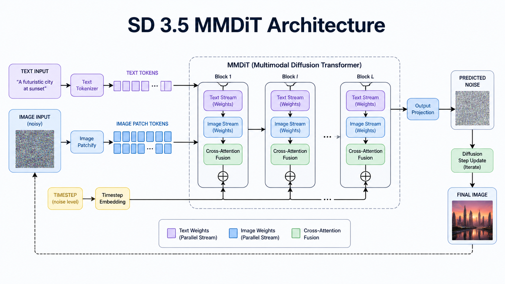 A technical diagram illustrating the new SD 3.5 features, specifically the MMDiT architecture processing text and images separately. [Workflow Diagram] 16:9 wide-frame. Technical diagram illustrating the Multimodal Diffusion Transformer separating text and image weights into parallel streams using clean technical lines. Typography Label: "SD 3.5 MMDiT Architecture"