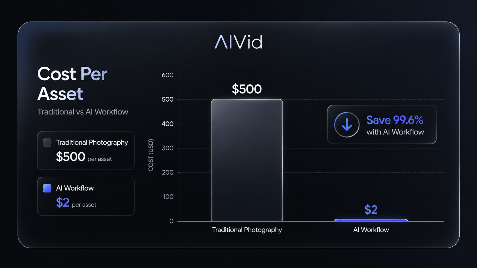 Data chart comparing traditional e-commerce photography costs versus automated AI creative workflows showing an 88 percent reduction. [Data Chart / Table] Minimalist, glassmorphism-style bar chart comparing the $500 traditional photography cost versus the $2 AI workflow cost per asset. Elegant typography, dark theme, sharp mechanical precision. Typography Label: AIVid.