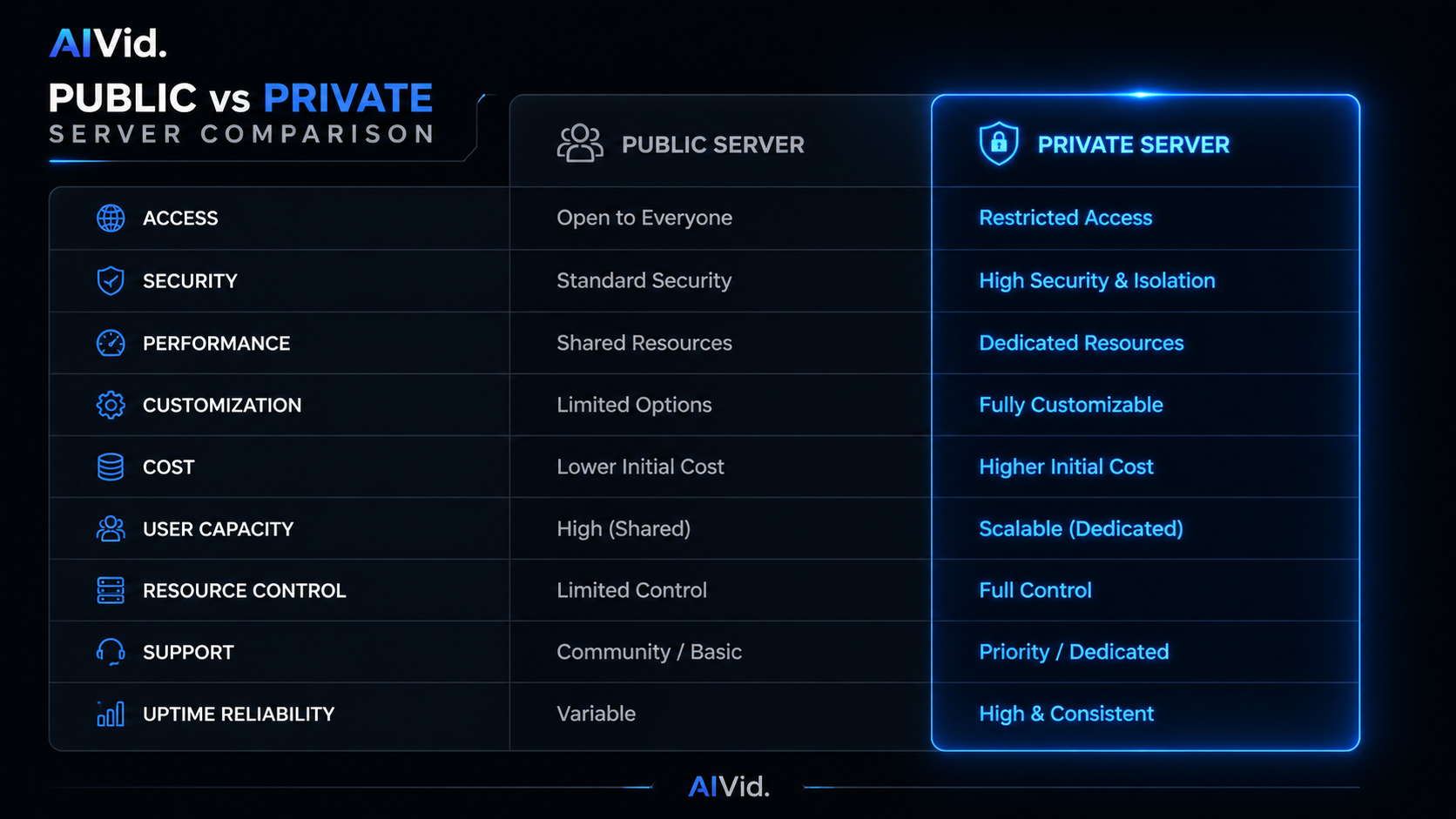 Data table comparing public Midjourney server noise versus private workspace efficiency for digital creators. [Data Chart / Table] Sleek, dark-mode comparative UI table visualizing Public vs Private server metrics. Emphasis on typography, glowing neon-blue accents on the 'Private' column. AIVid. watermark integrated.