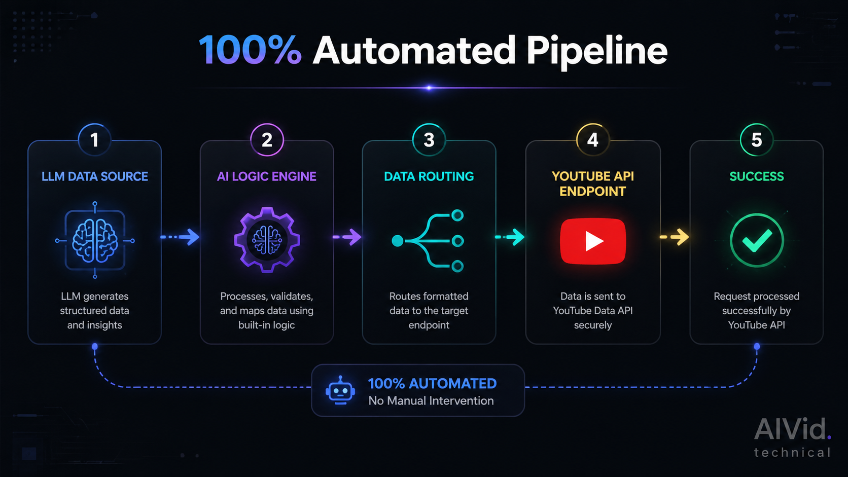 Workflow diagram showcasing a 100% automated faceless youtube ai factory and data routing pipeline. [Workflow Diagram] Dark mode visual step-by-step logic map showing an AI logic engine routing LLM data to a YouTube API endpoint. Professional technical documentation aesthetic, chiaroscuro lighting, subtle AIVid. technical watermark in the corner. Typography Label: "100% Automated Pipeline"