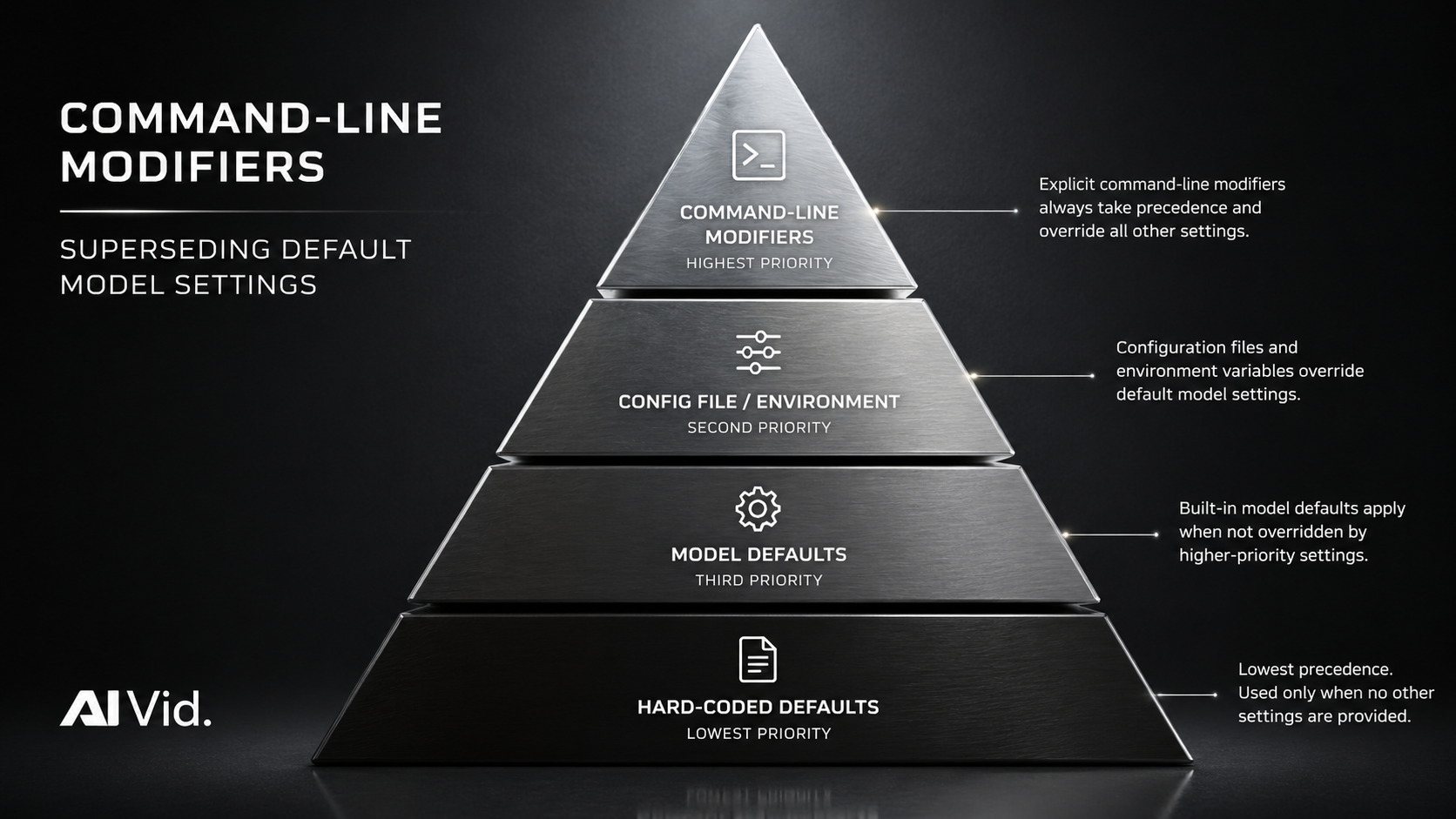 Hierarchy chart illustrating how specific parameters override default AI generation settings and prompt structures. [Data Chart / Table] Minimalist, professional hierarchy pyramid chart showing command-line modifiers superseding default model settings. Metallic textures, dark grey background, crisp white typography. AIVid. branding.