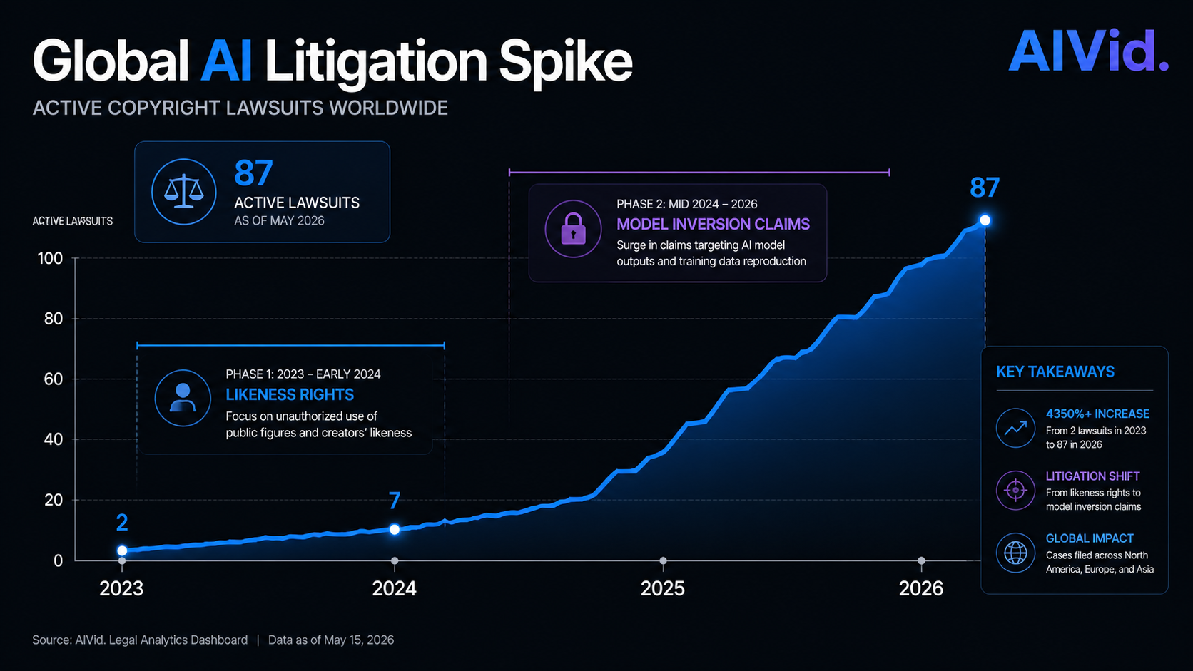 Line graph showing the rapid rise of ai art theft lawsuits and model inversion claims following the Hollywood strikes. Clean, high-tech line graph showing the massive spike in AI copyright lawsuits from 2023 to 2026, transitioning from likeness rights to model inversion claims. Corporate financial report aesthetic, sleek dark mode.