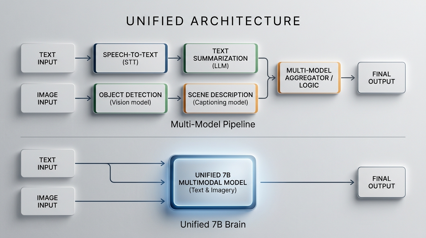 Technical diagram comparing modular multi-model AI pipelines to a unified 7B parameter architecture.
