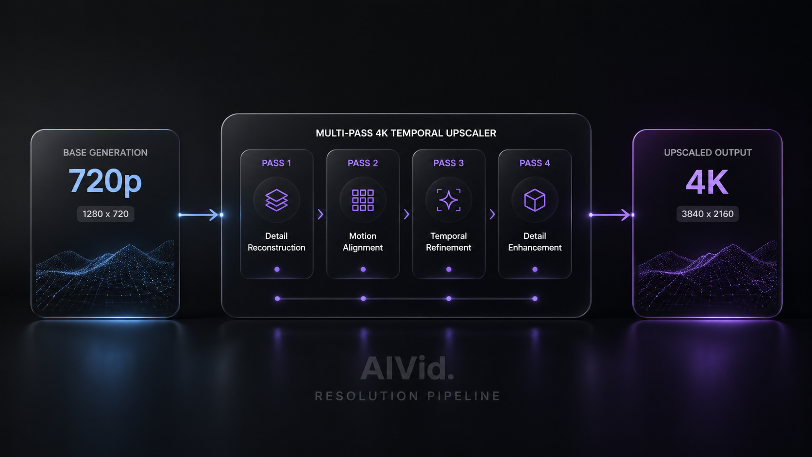 Workflow pipeline chart showing a 720p base AI video resolution scaling up to a 4K multi-pass temporal render. [Workflow Diagram] Minimalist, high-end 3D process chart rendered in dark mode. Shows the 720p base generation pipeline feeding directly into a multi-pass 4K temporal upscaler. Glassmorphism UI elements, deep shadows. 'AIVid. Resolution Pipeline' watermark.
