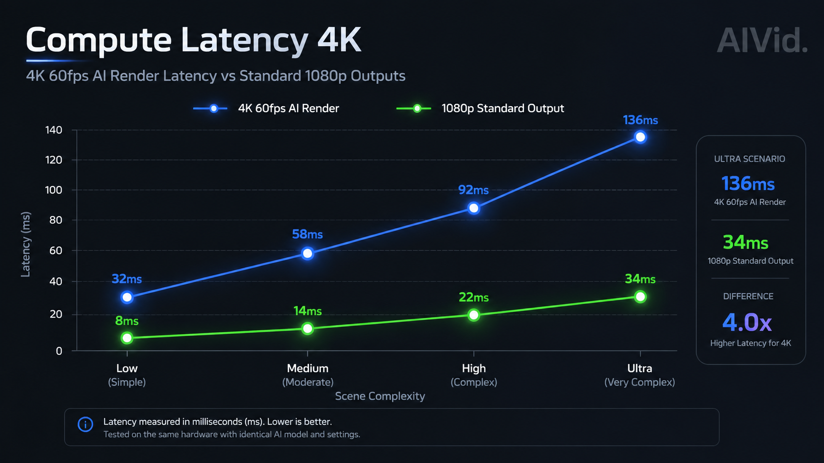 Data chart comparing 4K 60fps AI video render latency against standard 1080p resolutions. Prompt: [Data Chart / Table] A 16:9 minimalist data chart comparing 4K 60fps AI render latency against standard 1080p outputs. Features glowing data points on a matte dark slate background with a high-end technical aesthetic. Typography Label: 'Compute Latency 4K' with subtle AIVid. watermark.