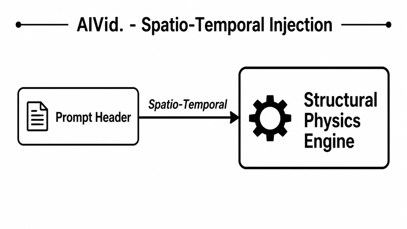 AIVid. - Spatio-Temporal Prompting Workflow