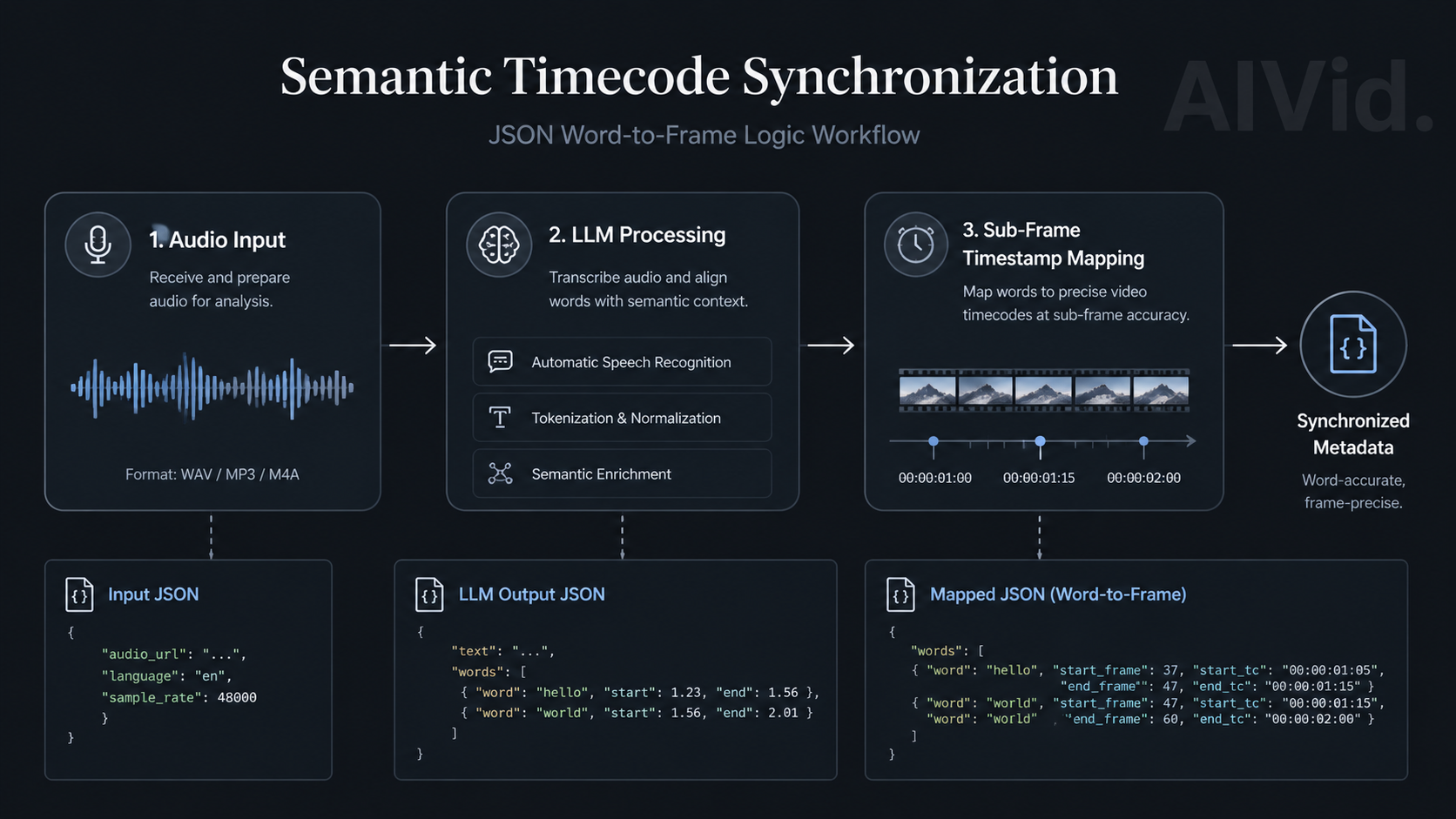 Technical workflow diagram illustrating JSON word-to-frame metadata synchronization in an AI video editing software. A sleek, dark-themed 16:9 workflow diagram mapping JSON word-to-frame logic. Connected nodes showing 'Audio Input', 'LLM Processing', and 'Sub-Frame Timestamp Mapping'. Clean, architectural lines with no neon clichés. Subtle, transparent 'AIVid.' watermark. Typography label: "Semantic Timecode Synchronization".