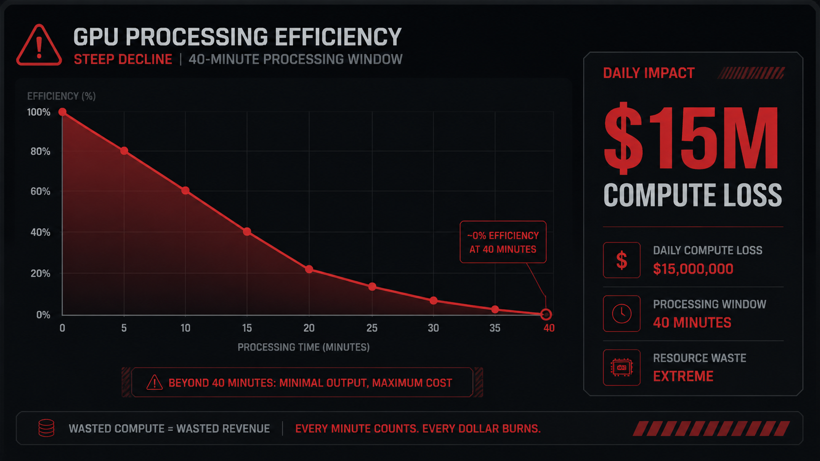Data chart showing the $15M daily compute loss and 40-minute GPU processing times of Sora 2.