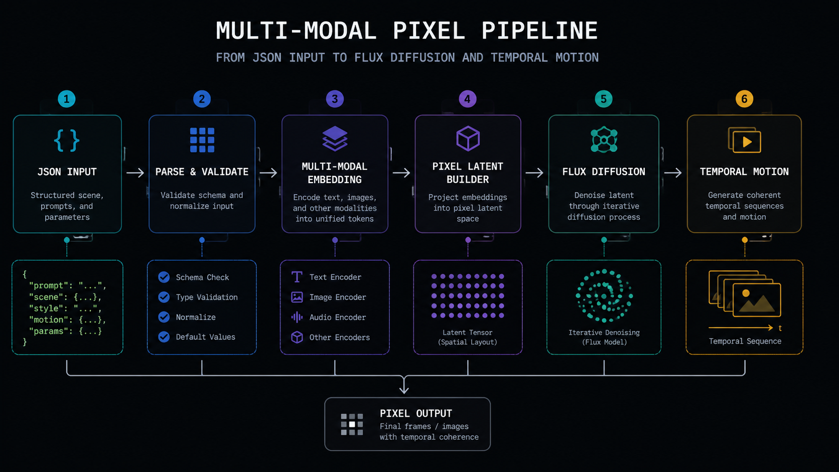 Workflow diagram mapping the multi-modal visual generation process from JSON inputs to temporal motion video. Visual step-by-step logic map depicting a Multi-Modal Pixel Pipeline, from JSON Input to Flux Diffusion and Temporal Motion, using clean architectural routing lines and minimalist typography, dark mode UI.