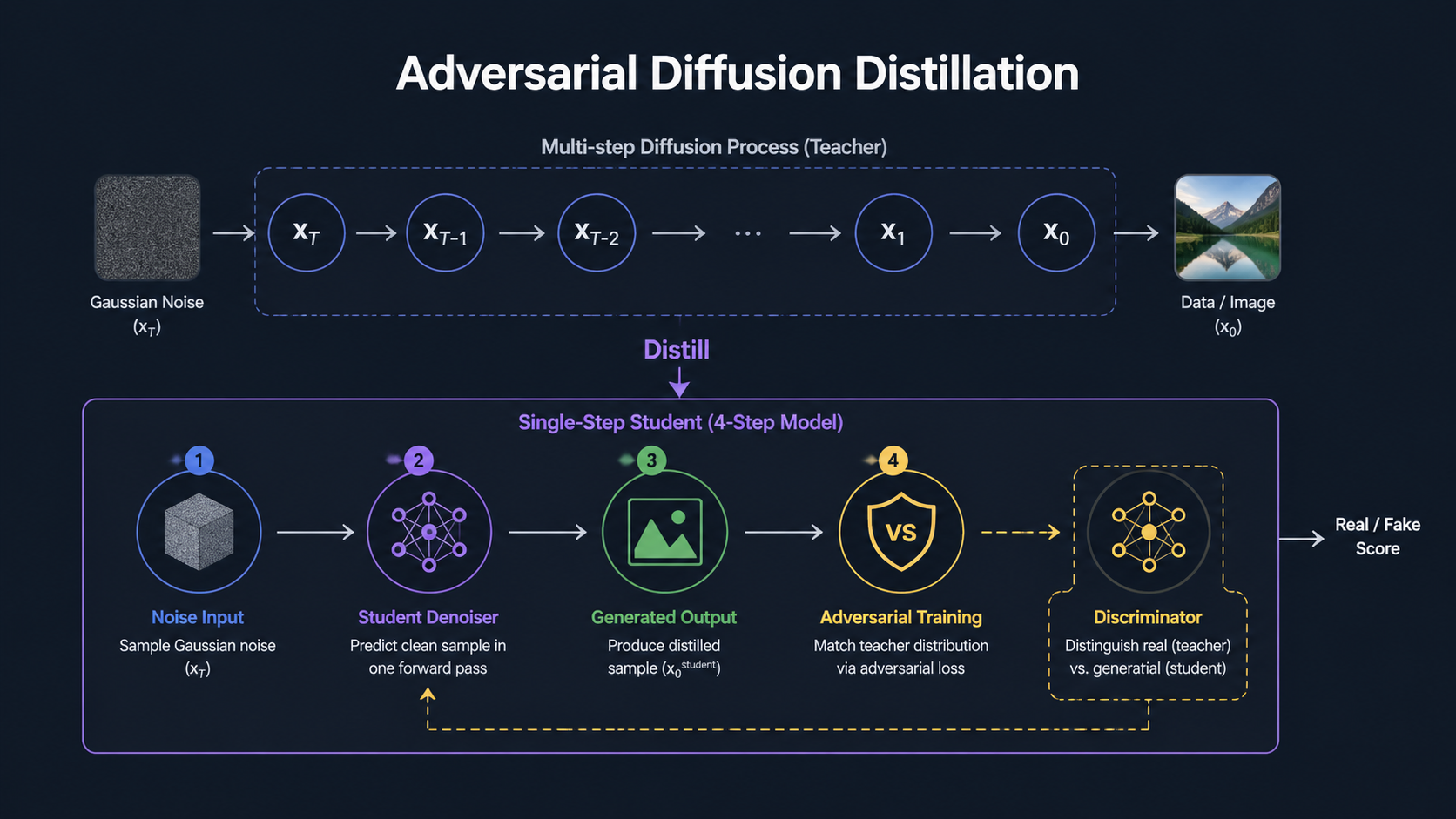 AIVid. ADD Compression Framework - [Workflow Diagram] A technical flowchart illustrating 'Adversarial Diffusion Distillation', showing a multi-step timeline compressed into a single 4-step block, using minimalist geometry on a dark slate background.