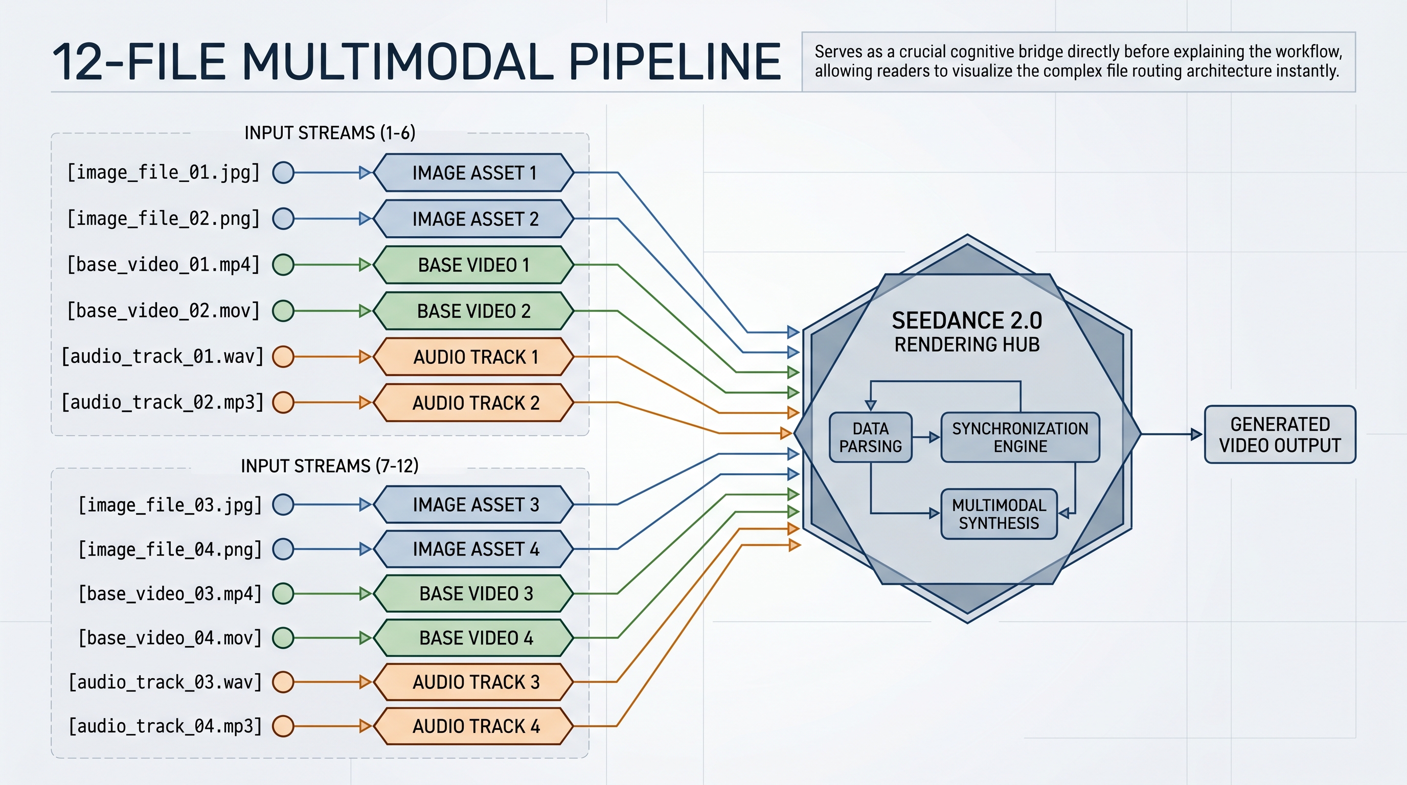 Technical workflow diagram illustrating the 12-file multimodal input pipeline for the SeeDance 2.0 engine.