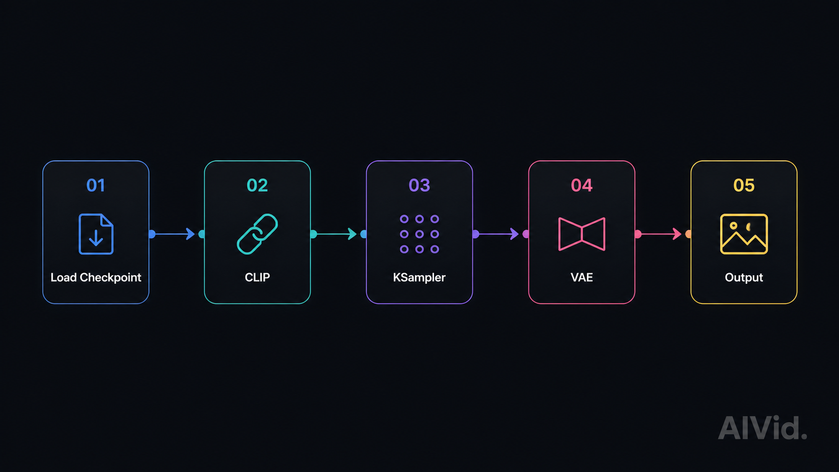 A step-by-step comfyui tutorial workflow diagram showing the core node sequence from Checkpoint to Save Image. [Workflow Diagram] A clean, minimalist technical visual map showing a 5-step node pipeline: Load Checkpoint to CLIP to KSampler to VAE to Output. Sleek dark mode aesthetics, precise geometric lines. 'AIVid.' typography watermark in the corner.