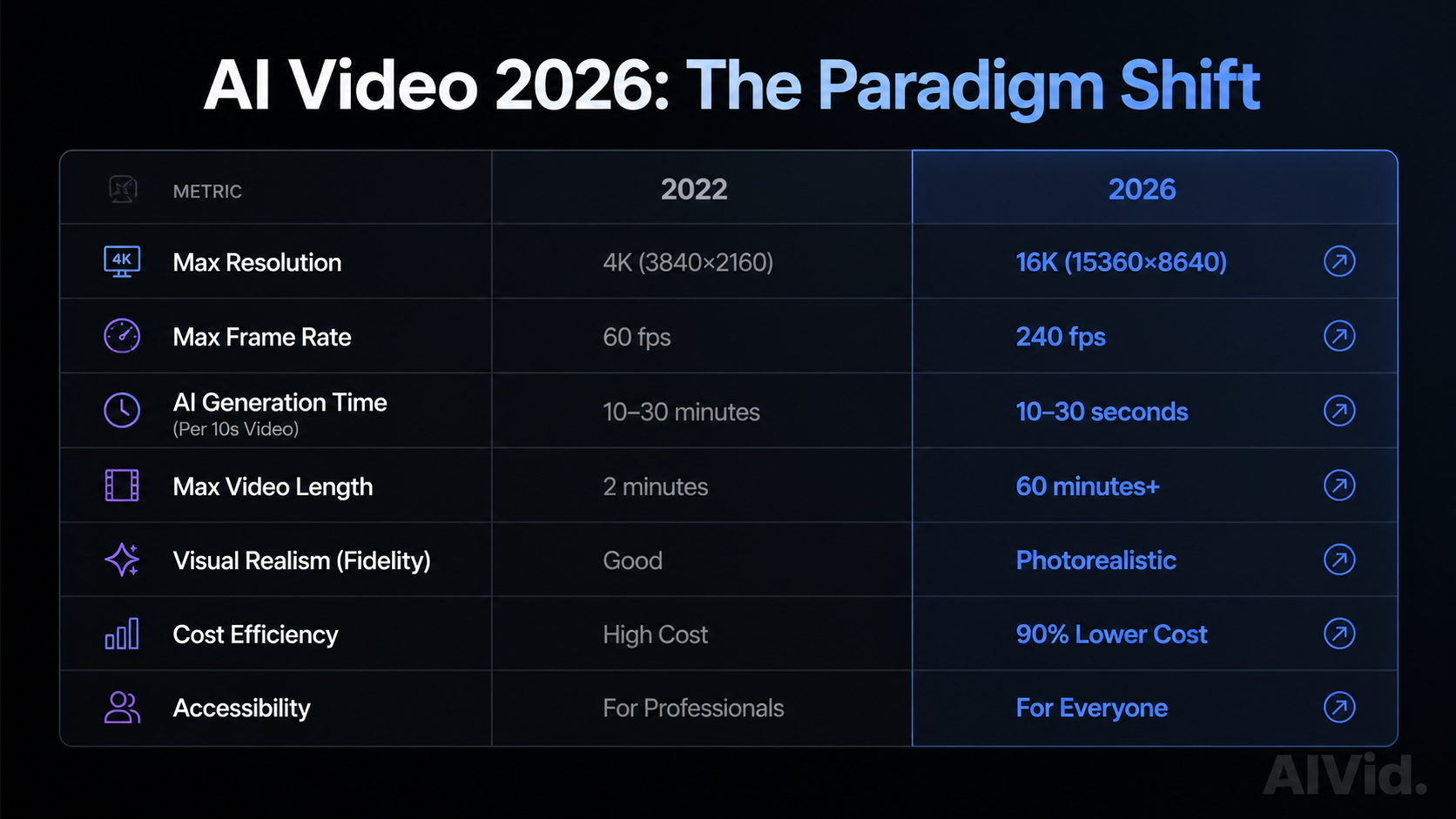 Alt Text: Data chart displaying the exponential growth and paradigm shift of the AI video 2026 market compared to 2022 baseline metrics. | Caption: The 2026 transition from experimental clips to professional generative AI infrastructure. | Long Description: A detailed technical chart visualizing AI trends 2026, highlighting continuous semantic coherence and spatio-temporal advancements. | Rationale: Provides immediate visual proof of the $1.8B market shift before diving into technical data. | Pr
