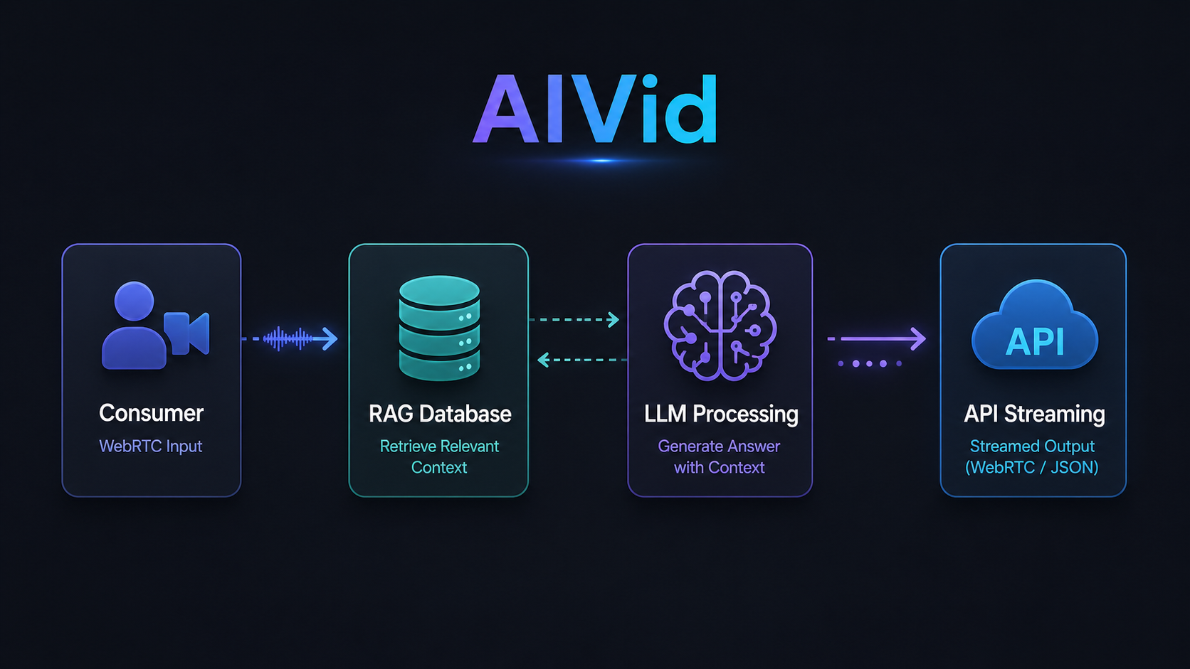 Technical workflow diagram of an AI real-time streaming API to RAG database pipeline for autonomous virtual shopping assistants. [Workflow Diagram] A minimalist backend logic map showing Consumer WebRTC input flowing through a RAG database, LLM processing, and an API streaming output. Clean geometric shapes with subtle lighting on a dark slate background. Typography Label: AIVid.