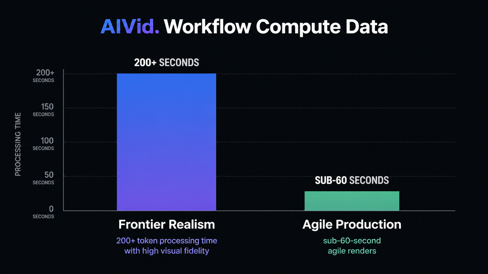 Data chart comparing GPU compute time and prompt token length for high-fidelity frontier photorealism versus agile creative production. [Data Chart / Table] Minimalist dark-themed bar chart displaying Frontier Realism vs Agile Production. Compares 200+ token processing time with high visual fidelity vs sub-60-second agile renders. Clean typography. Typography: 'AIVid. Workflow Compute Data'.