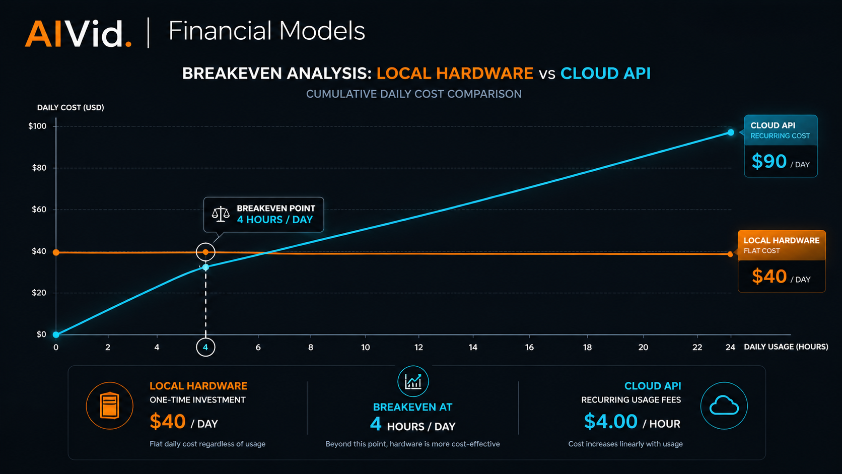 A financial chart showing the break-even point of ai api costs versus the RTX 4090 local hardware upfront cost. Elegant financial breakeven chart crossing at the 4-hour daily usage mark, comparing flat local hardware costs against ascending cloud API recurring fees. Professional corporate aesthetic, dark slate background, sharp neon orange and cyan lines. "AIVid. Financial Models" text. 16:9.