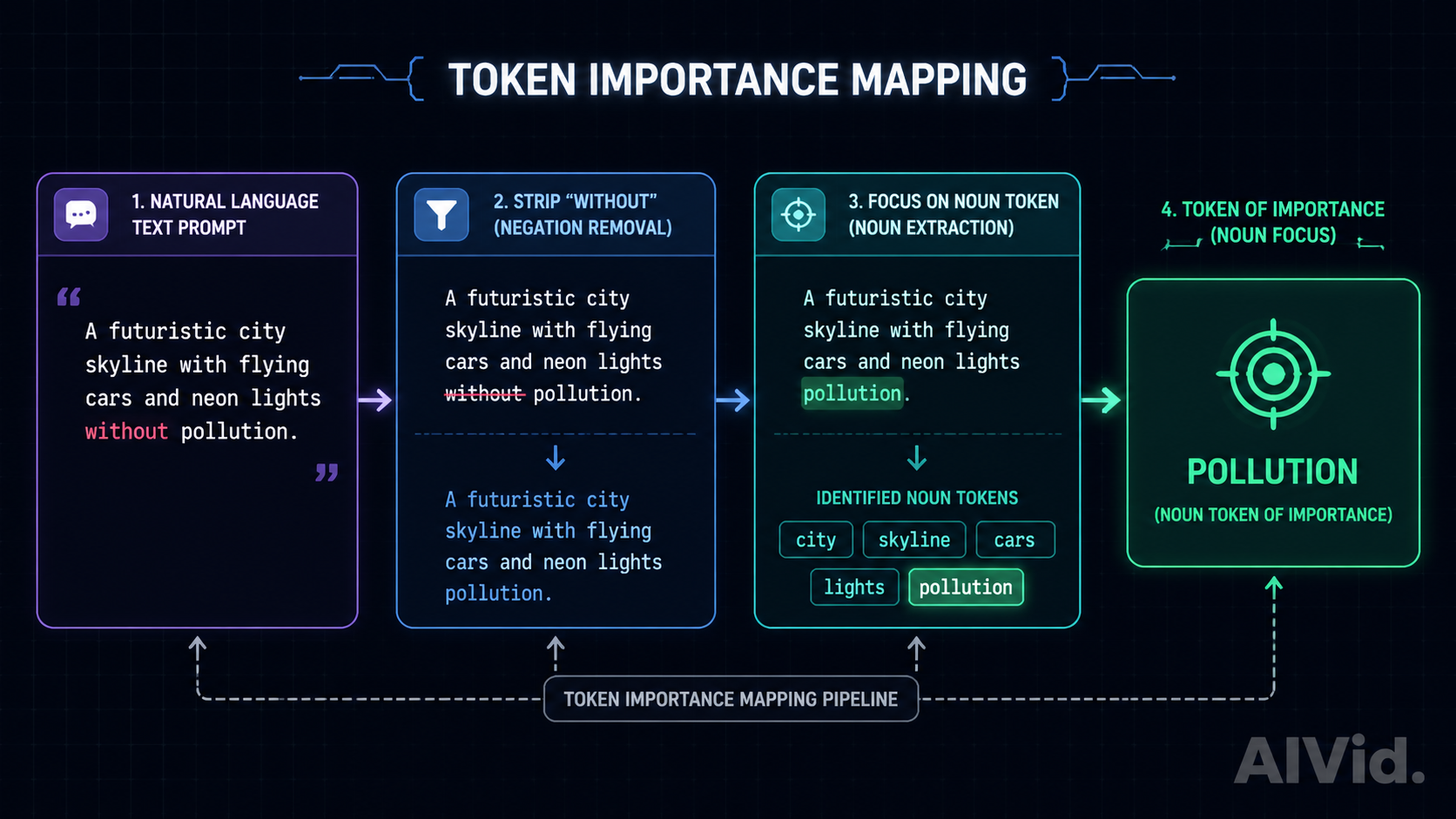 Technical logic map explaining how AI models process negative prompts through token importance mapping. [Workflow Diagram] Technical logic map visualizing 'Token Importance Mapping'. Shows a natural language text prompt being stripped of 'without' and focusing entirely on the noun token. Dark grid background, AIVid. watermark.