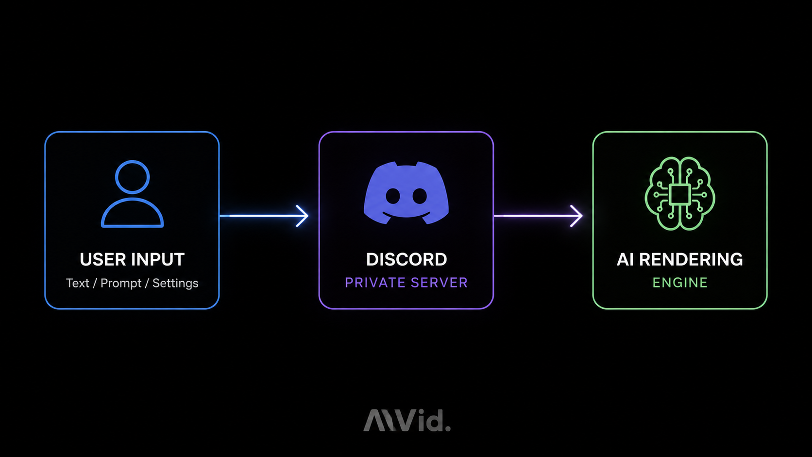 Workflow diagram illustrating the private AI Discord bot setup process and secure server navigation. [Workflow Diagram] Minimalist, high-contrast schematic showing the data flow from user input to Discord private server and finally to the AI rendering engine. Clean lines, dark background, AIVid. watermark at the bottom.