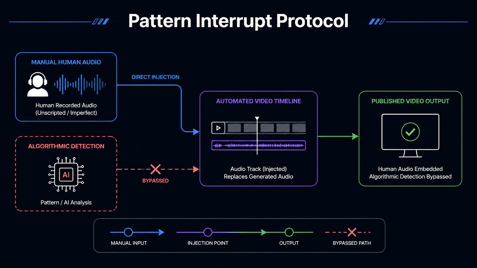 Node-based logic map demonstrating a pattern interrupt strategy for ai voiceovers to prevent automated flags. [Workflow Diagram] Technical node-based logic map displaying manual human audio injected directly into an automated video timeline to bypass algorithmic detection. Clean geometric lines. Typography Label: "Pattern Interrupt Protocol"
