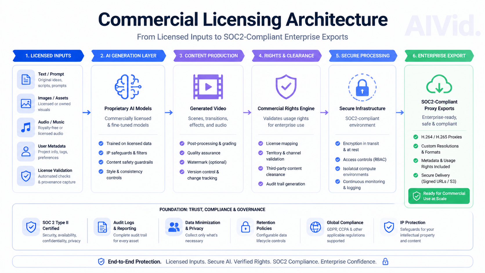 Technical workflow diagram outlining commercial licensing architecture and SOC2-compliant proxy exports. Prompt: [Workflow Diagram] A 16:9 clean technical workflow diagram showing the commercial AI video licensing pipeline, mapping raw generation inputs to final SOC2-compliant enterprise proxy exports. Typography Label: 'Commercial Licensing Architecture' with subtle AIVid. watermark.