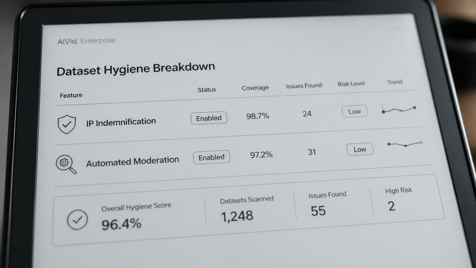 E-ink display outlining Adobe Firefly AI dataset hygiene, IP indemnification, and automated moderation for enterprise graphic design AI. [Data Chart / Table] An ultra-sharp macro photograph of a matte E-ink display showing a clean dataset hygiene breakdown. The chart highlights 'IP Indemnification' and 'Automated Moderation' features with minimalist typography. Depth of field blurs the background. The text 'AIVid. Enterprise' is faintly visible in the top left corner of the UI.