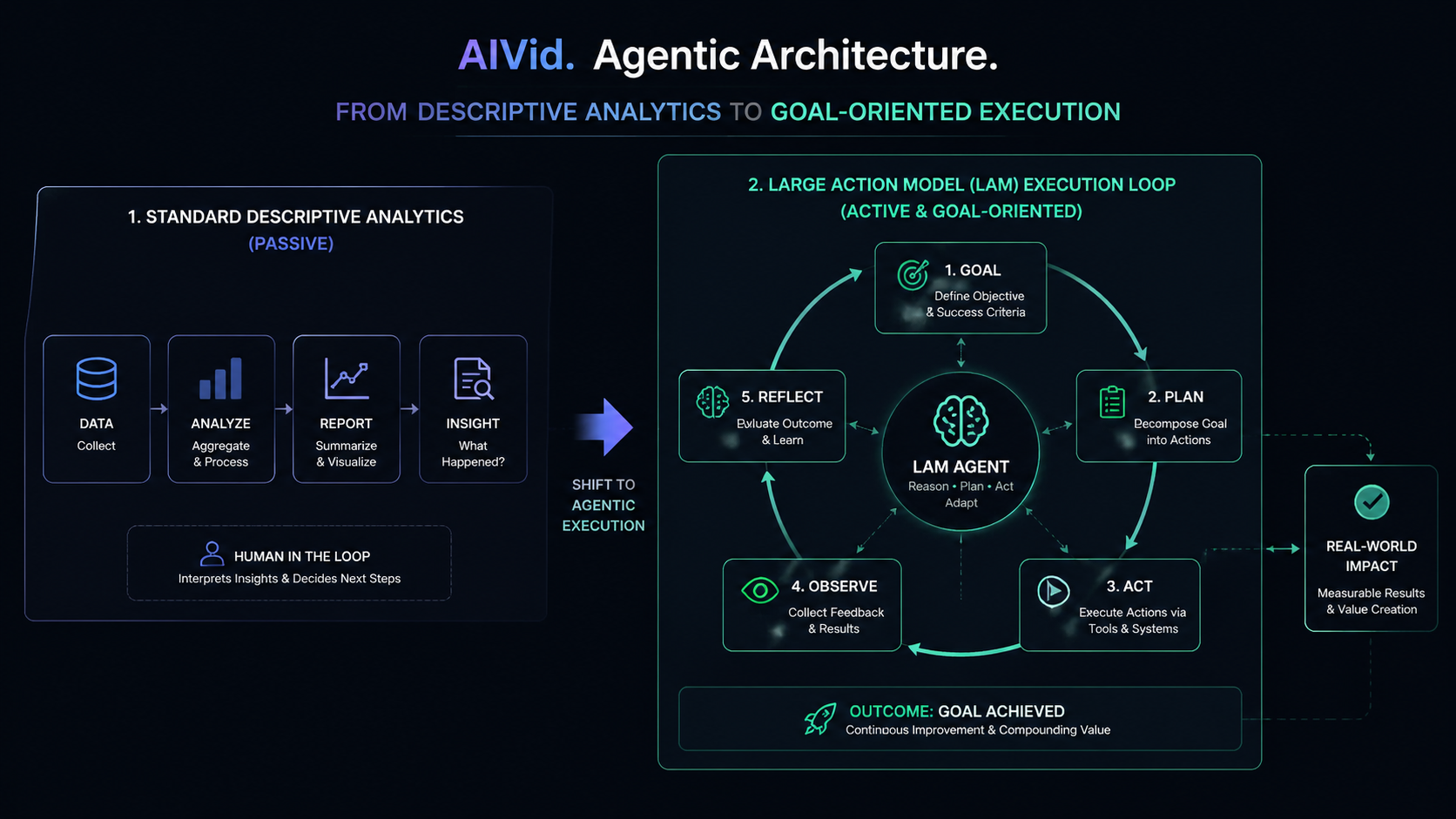 A workflow diagram illustrating the shift from manual real estate CRMs to autonomous Agentic AI and Large Action Models. AIVid. brand watermark. Clean workflow diagram showing standard descriptive analytics shifting into a goal-oriented Large Action Model (LAM) execution loop, featuring clean lines, dark mode technical aesthetic, and high-contrast typography.