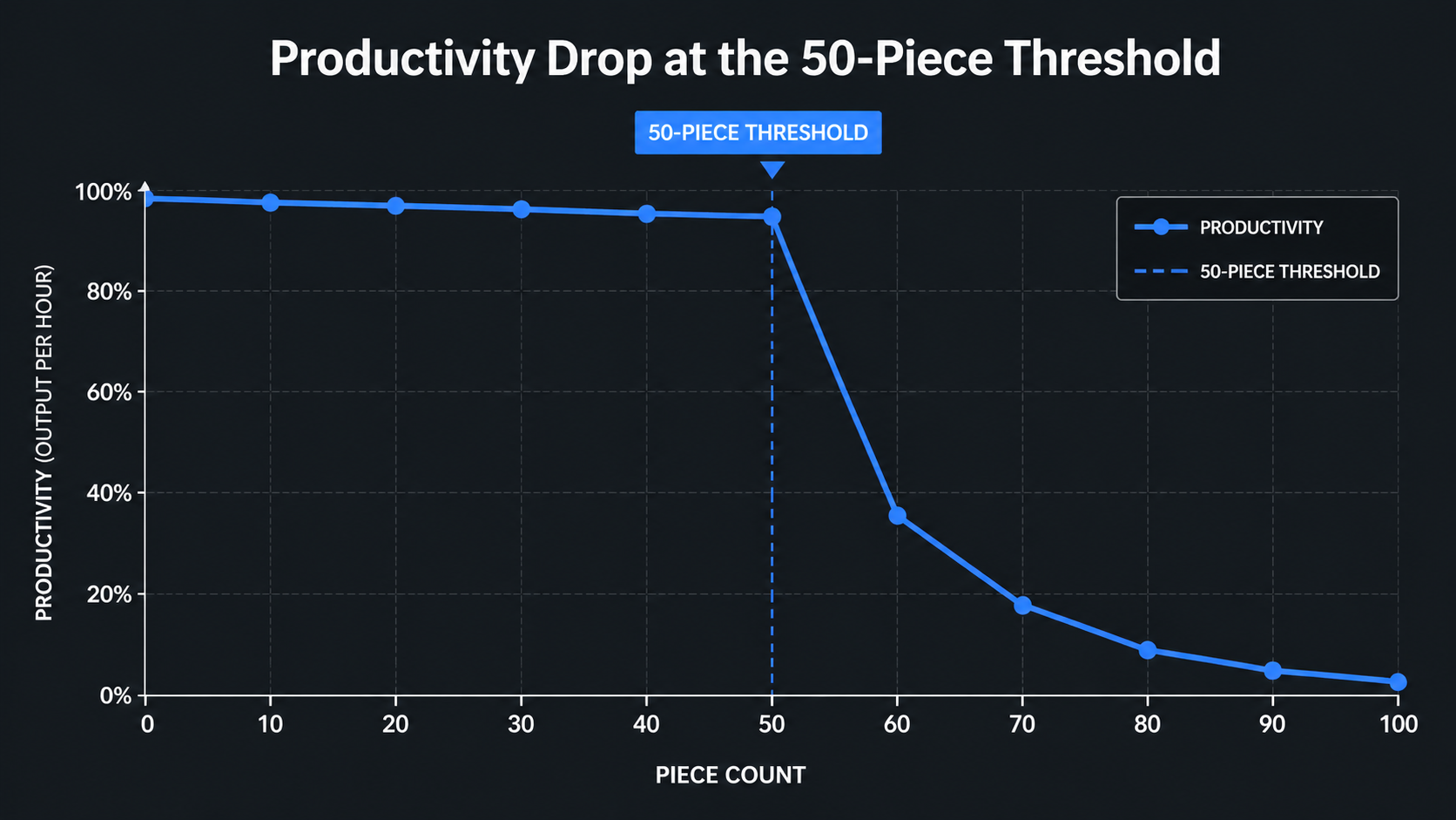 Data chart illustrating the 50-piece monthly content threshold and 41 percent productivity increase using an automated AI content creation pipeline. Clean, minimalist Markdown-style data chart on a dark grey background showing a sharp productivity drop-off at the 50-Piece Threshold, utilizing crisp blue and white line graphs, high contrast, professional tech aesthetic.