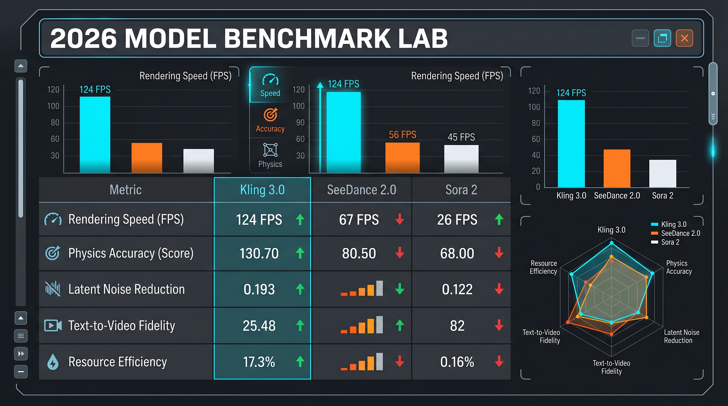Comparative benchmark data table showing render speeds and physics accuracy for Kling 3.0, SeeDance 2.0, and Sora 2.