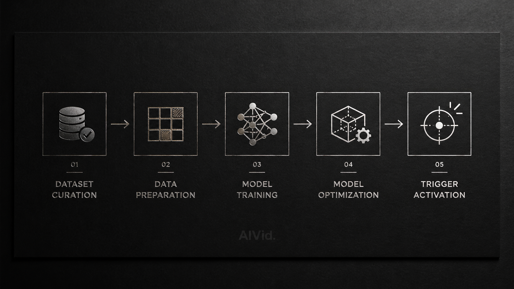 A clean workflow diagram illustrating the custom ID-LoRA training blueprint for maintaining character consistency in AI videos. A 16:9 minimalist, architectural workflow diagram printed on matte black paper, showing the transition from 'Dataset Curation' to 'Trigger Activation'. Silver foil typography, dramatic top-down studio lighting. Subtle 'AIVid.' watermark.