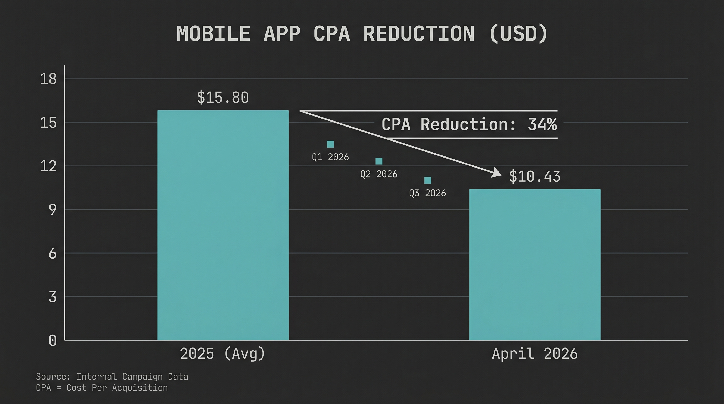 A clean data chart demonstrating a 34 percent reduction in mobile app Cost Per Action driven by AI creative testing in April 2026.