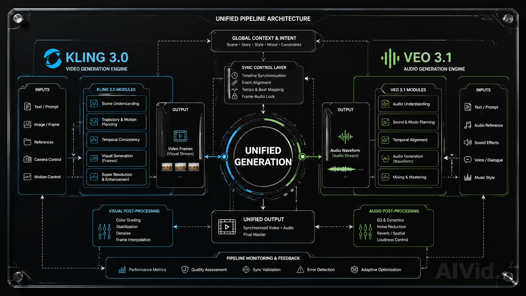 A technical diagram illustrating how a unified subscription centralizes Kling 3.0 and Veo 3.1 outputs to maintain character consistency. A 16:9 highly detailed technical diagram etched on dark acrylic, illustrating the synchronization of Kling 3.0 and Veo 3.1 inside a unified pipeline. Crisp vector lines, high contrast. Typography 'Unified Generation' in the center. Subtle 'AIVid.' watermark.
