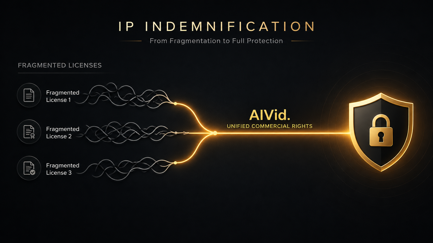 Flowchart demonstrating how a unified AIVid. subscription solves license fragmentation and secures commercial usage rights. [Workflow Diagram] Clean, high-end corporate flowchart visualizing IP indemnification. Three chaotic lines labeled "Fragmented Licenses" converge into a single solid, glowing amber line labeled "AIVid. Unified Commercial Rights", leading to a secure shield icon. Matte dark background, professional typography, 16:9.