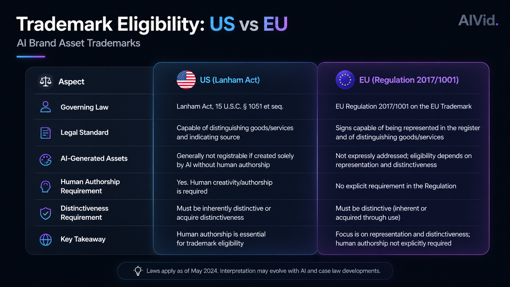 Data chart comparing US Lanham Act and EU trademark laws for AI brand assets and ai copyright laws. Minimalist, modern data chart comparing US Lanham Act vs EU Regulation 2017/1001 for AI brand asset trademarks. Clean typography, glassmorphism elements, dark background with subtle neon accents.