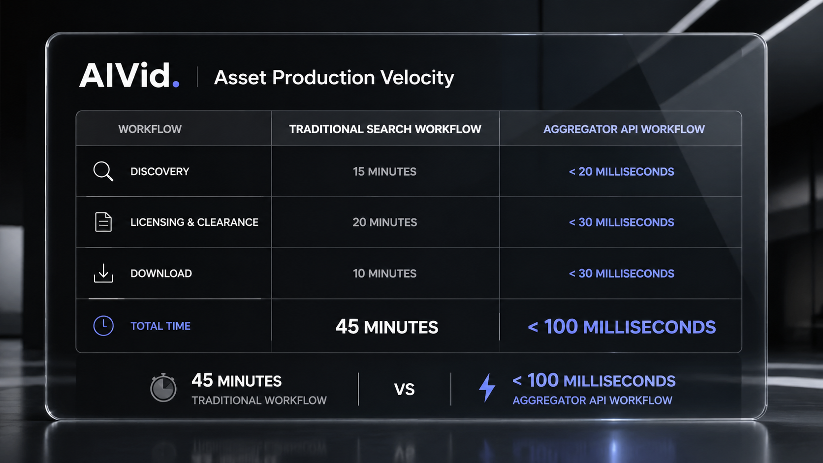 Data chart highlighting the speed and efficiency of using a centralized AI picture maker for rapid agency asset generation. A minimalist, corporate data table illuminated on a transparent glass screen. It directly compares the 'Traditional Search Workflow' timeline (45 minutes) against the 'Aggregator API Workflow' (under 100 milliseconds). Dark monochrome aesthetic, sharp sans-serif typography, subtle geometric reflections.