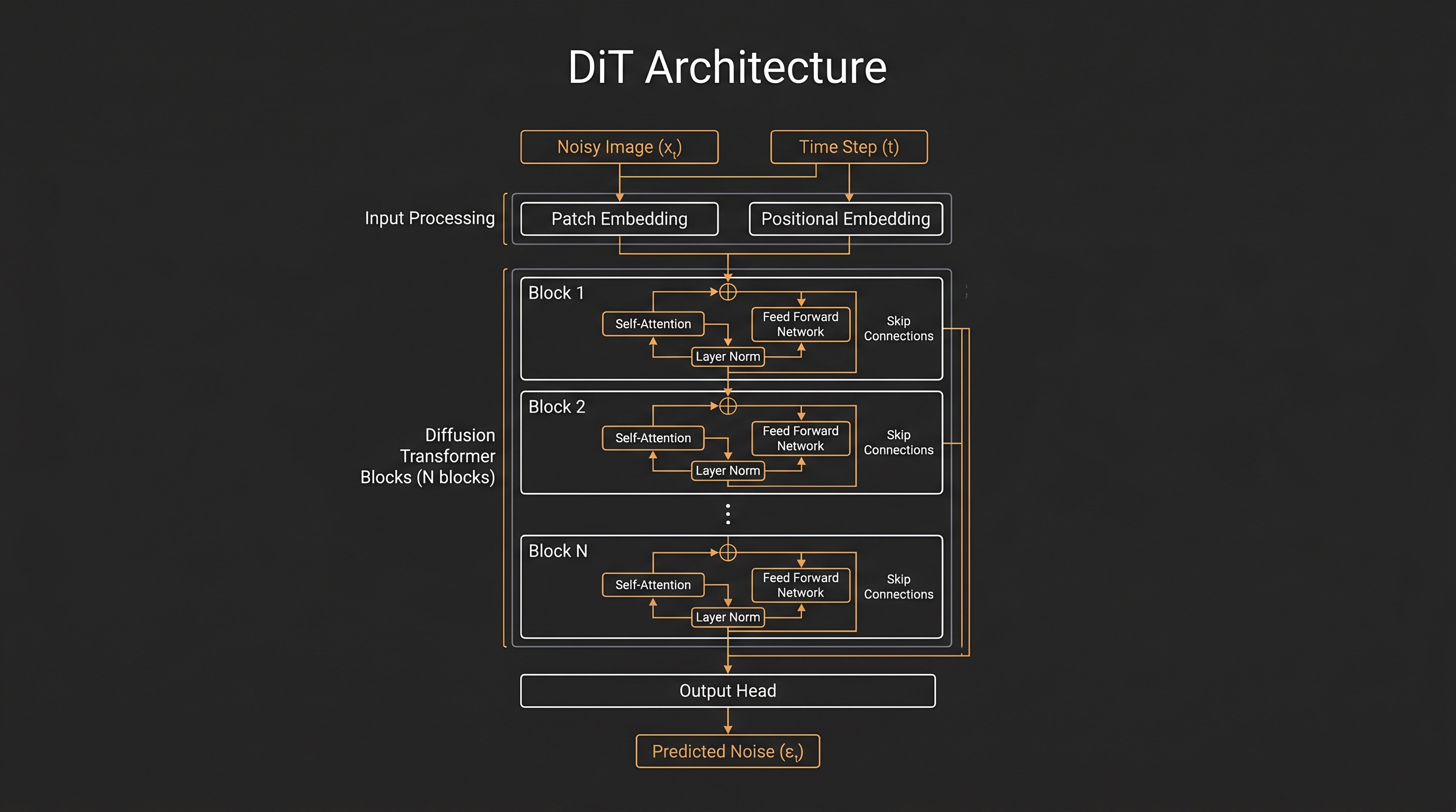 Technical workflow diagram illustrating the Diffusion Transformer architecture used in SeeDream 5.0.