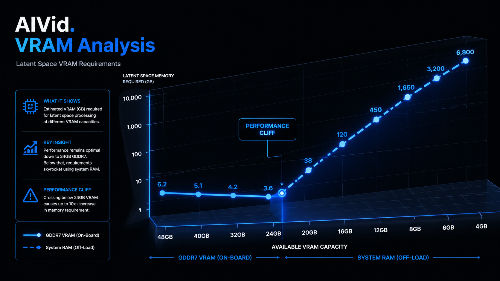 A 3D line chart detailing VRAM requirements for local ai image generation, showing the performance drop when using system RAM. Minimalist, dark-mode 3D line chart displaying latent space VRAM requirements, showing a sharp performance cliff when dropping below 24GB GDDR7 into system RAM. Clean UI aesthetics, glowing blue accents on a matte black background, integrated typography "AIVid. VRAM Analysis". 16:9.