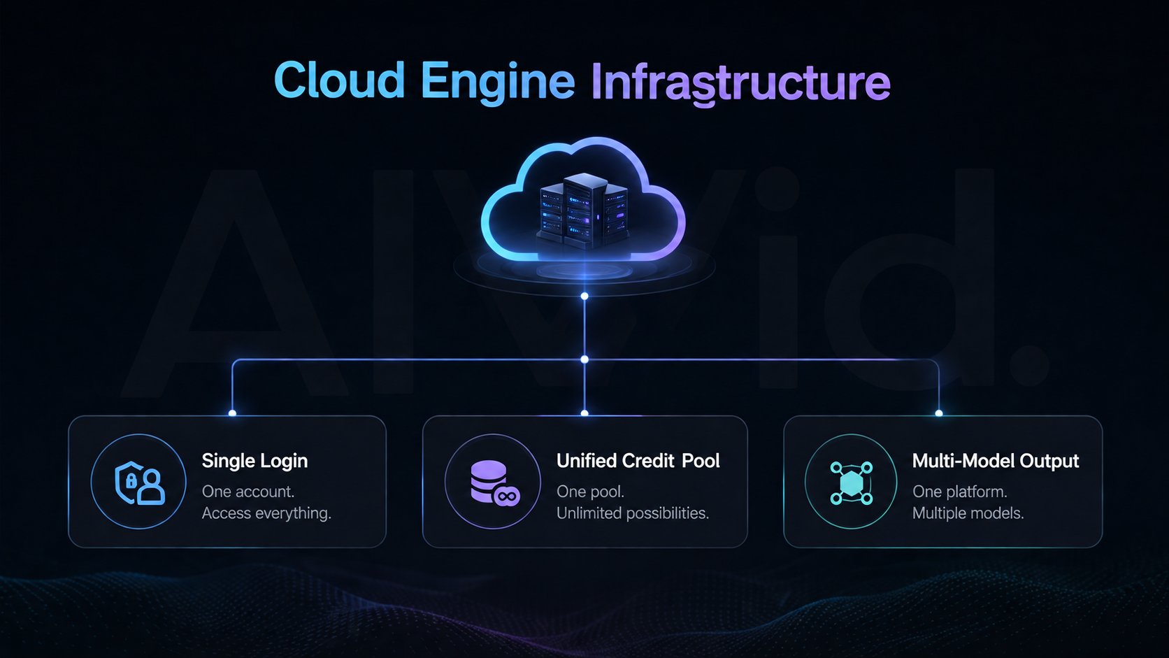 Workflow diagram detailing a unified cloud architecture and single credit pool for scaling AI video production. A minimalist 16:9 logic tree diagram outlining a unified cloud architecture. Clean nodes showing 'Single Login', 'Unified Credit Pool', and 'Multi-Model Output'. Sleek, dark mode aesthetic with sharp geometric lines and premium styling. Subtle, transparent 'AIVid.' watermark. Typography label: "Cloud Engine Infrastructure".