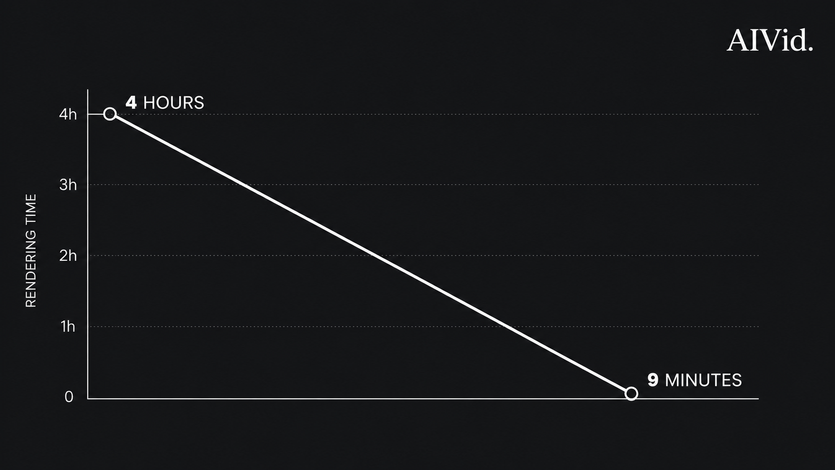 Render time benchmark showing cloud-scaled production processing vs local graphics card hardware. [Data Chart / Table] A minimalist line graph comparing 4 hours of rendering time sharply dropping to 9 minutes, visualized with clean white lines on a dark charcoal background. High-end financial or tech journal style. 'AIVid.' text anchored sharply in the corner.