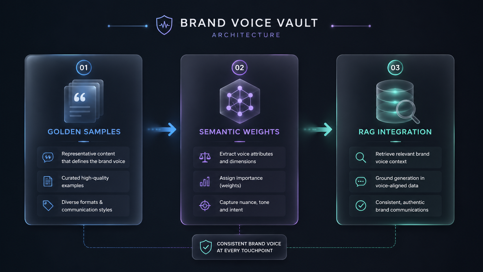 Workflow diagram of a Brand Voice Vault showing golden samples and semantic weights integrating into an AI content strategy. A structured technical workflow diagram illustrating a Brand Voice Vault architecture, showing data flowing from Golden Samples through Semantic Weights into RAG Integration, elegant frosted glass nodes on a matte dark background.