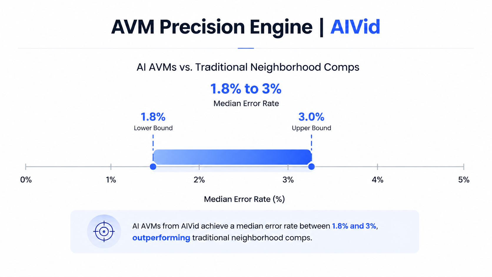 A data chart comparing the 1.8% to 3% median error rates of AI-powered Automated Valuation Models against traditional real estate appraisals. AIVid. brand watermark. Minimalist data chart visualization showing the 1.8% to 3% median error rate of AI AVMs versus traditional neighborhood comps, sleek corporate tech design, subtle grid lines.