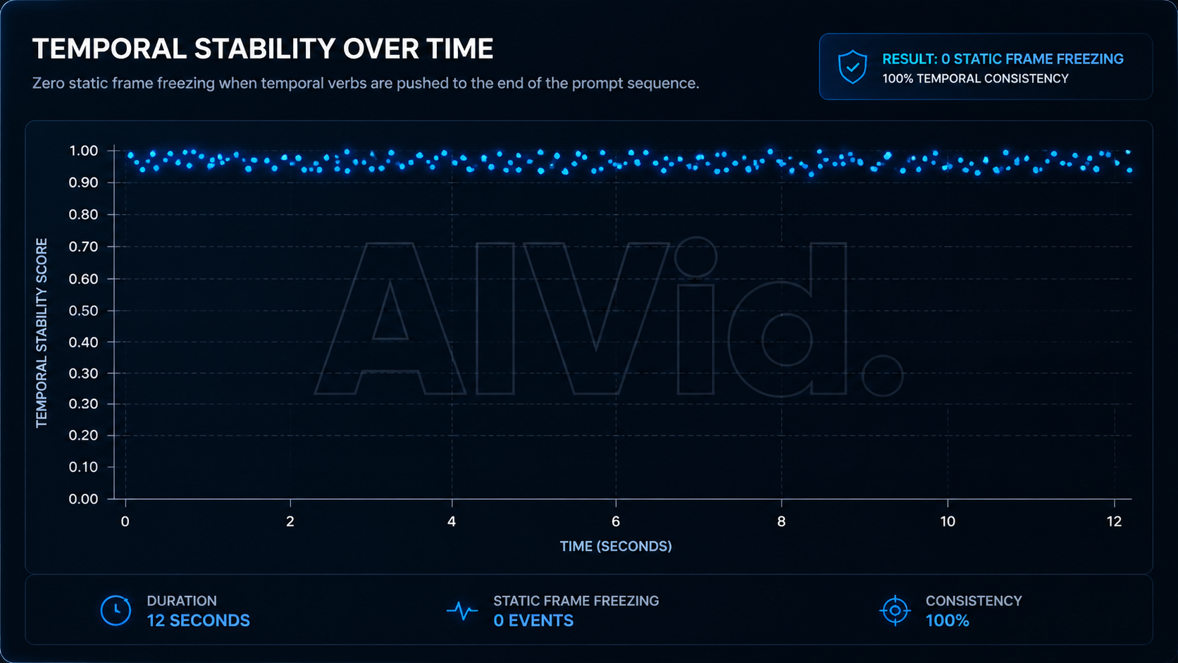 Scatter plot illustrating perfect temporal stability over 12 seconds in an AI video generation timeline. Prompt: [Data Chart / Table] A crisp, futuristic scatter plot on a dark UI showing temporal stability over time. The X-axis spans 12 seconds, indicating zero static frame freezing when temporal verbs are pushed to the end of the prompt sequence. Clean editorial workspace setting. Integrated typography watermark: 'AIVid.'.