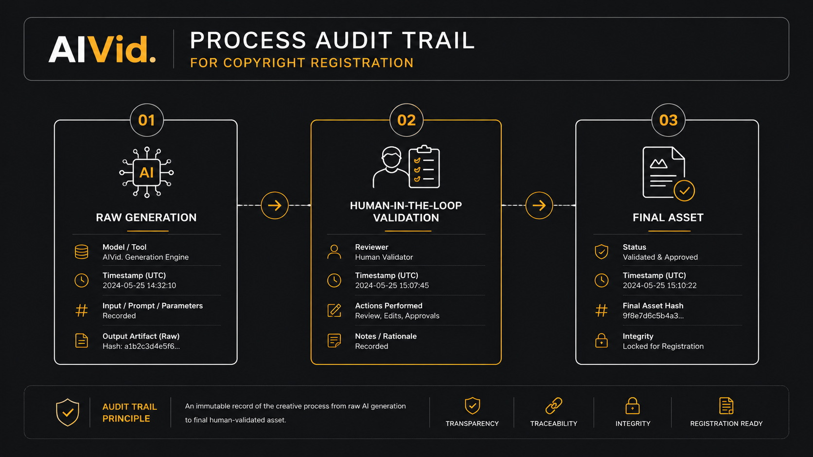 Visual workflow diagram demonstrating the USCO human-in-the-loop validation process for protecting AI assets. [Workflow Diagram] Minimalist, high-end technical schematic detailing a "Process Audit Trail" for copyright registration. Crisp vector lines connecting "Raw Generation" to "Human-in-the-Loop Validation" and "Final Asset". Dark mode aesthetic with white and amber typography. AIVid. watermark integrated into the chart header. 16:9.