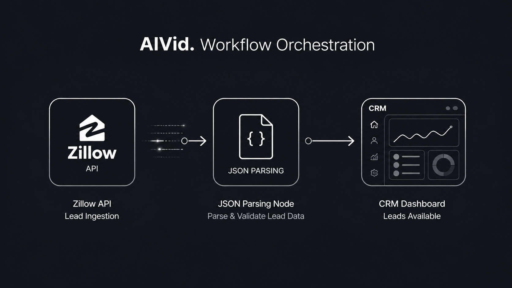 Diagram illustrating ai in real estate workflow automation and lead parsing pipelines. Minimalist dark-mode workflow diagram mapping Zillow API lead ingestion through a JSON parsing node, ending at a CRM dashboard. High-end UX/UI aesthetic, clean white vector lines on a charcoal grey background. Integrated typography label: AIVid. Workflow Orchestration.