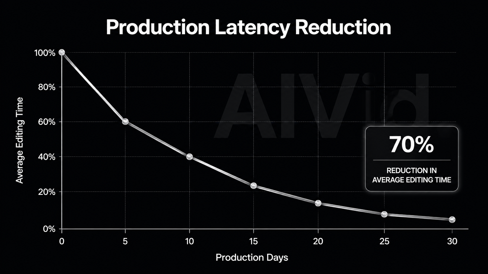 Data chart illustrating a 70 percent reduction in average editing time when using hybrid AI editing workflows. A minimalist, high-contrast 16:9 data visualization chart showing a steep downward trend line. The X-axis is labeled 'Production Days' and Y-axis 'Average Editing Time'. Clean typography, corporate tech aesthetic, dark background with a striking silver trend line. Subtle, transparent 'AIVid.' watermark. Typography label: "Production Latency Reduction".